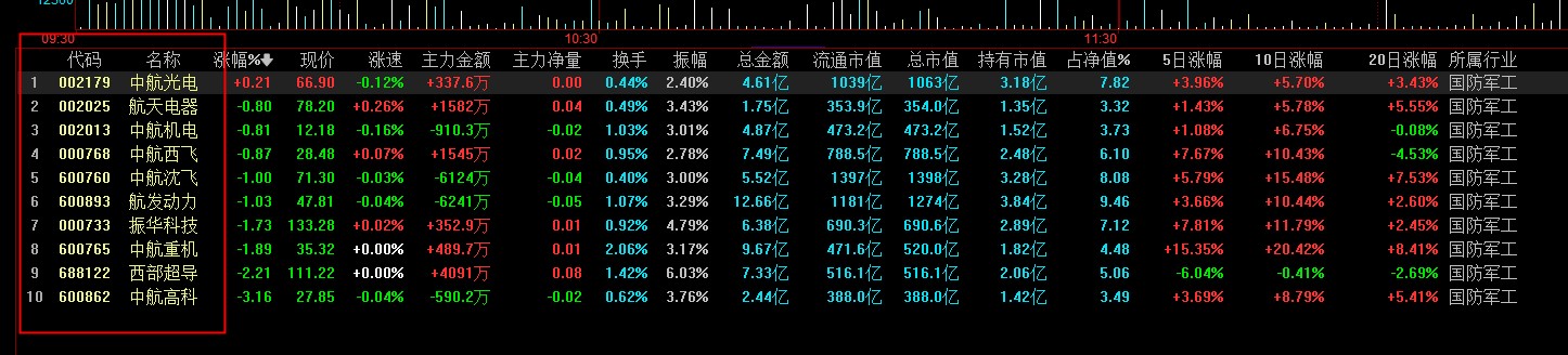 2022年 军工龙头etf股票一览表有哪些?