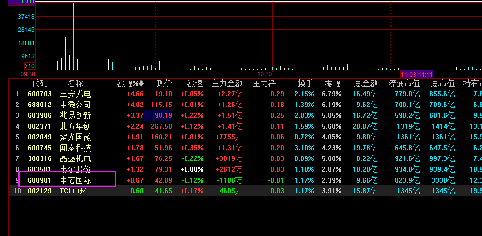 芯片ETF为什么没有中芯国际?