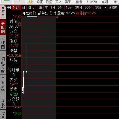 早盘集合竞价涨停,开盘却低开什么意思?