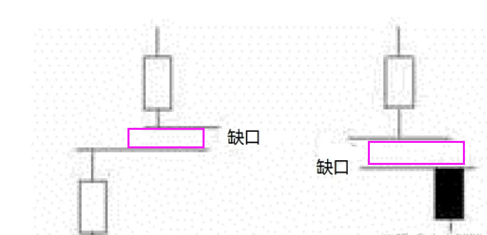 股票缺口是什么意思?