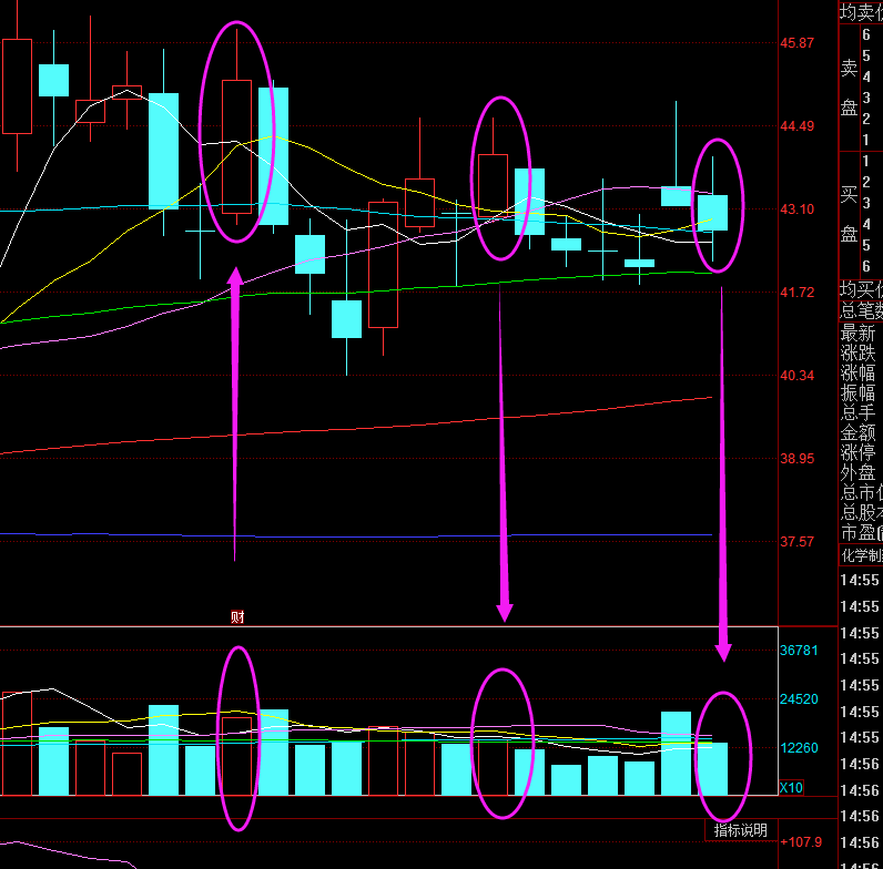 股票量能技术指标怎么看