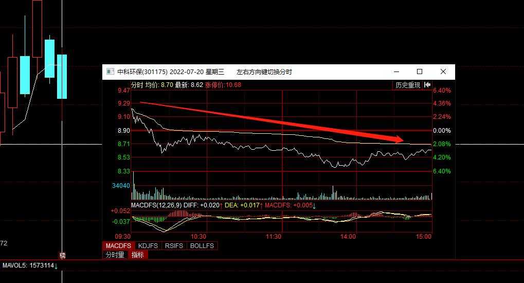 股票高开低走是什么意思