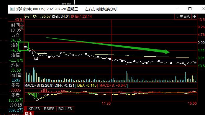 股票低开低走是什么意思?