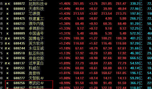 科创板股票带u是什么意思?