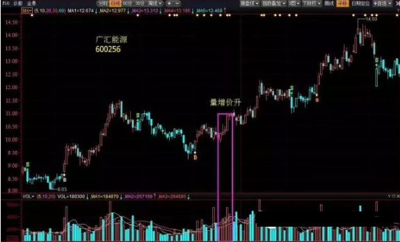 关于量价关系的10个买卖口诀，记牢背熟，你就是高手！