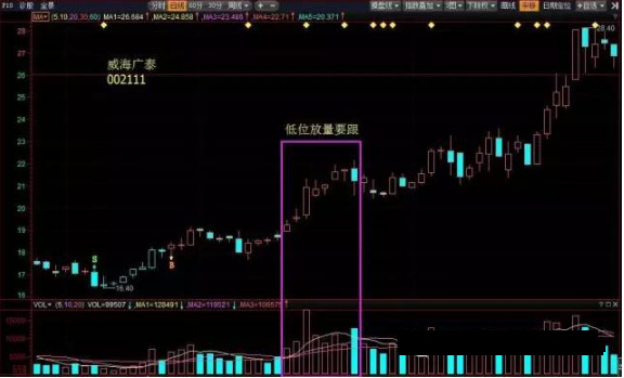 关于量价关系的10个买卖口诀，记牢背熟，你就是高手！