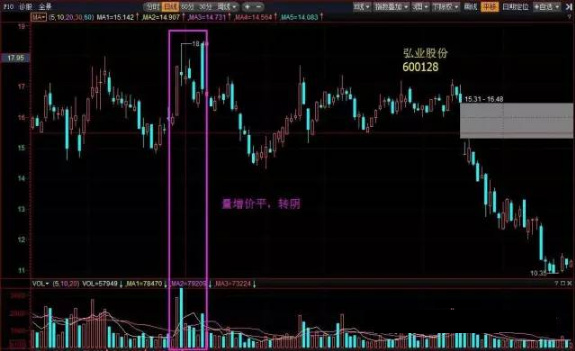 关于量价关系的10个买卖口诀，记牢背熟，你就是高手！