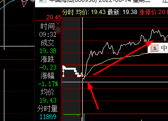 早盘低开好还是高开好？