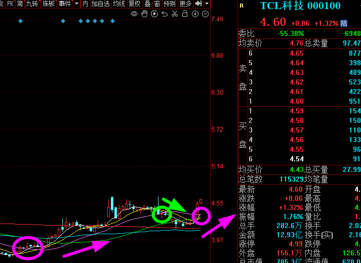 tcl科技还会涨么