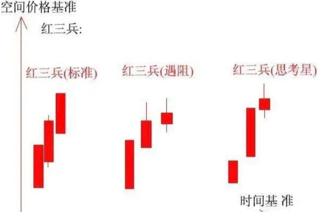 股票红三兵是什么形态?