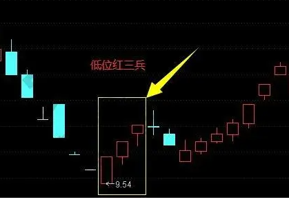 红三兵k线后续走势分析