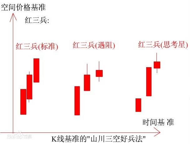 红三兵K线组合的基本形态