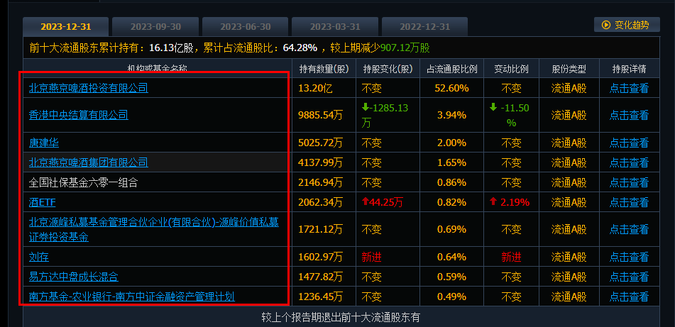 燕京啤酒日本人占多少股份