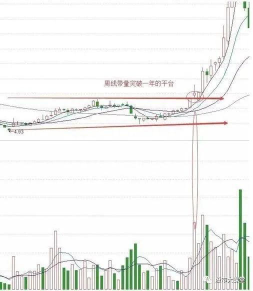 解析周K线炒股看盘的实战技巧