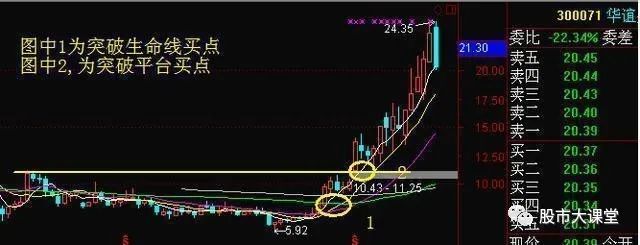 解析周线买入强势股的实战方法