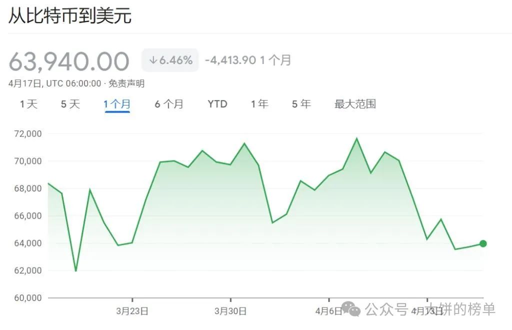 比特币减半时间2024：2024年4月27日0