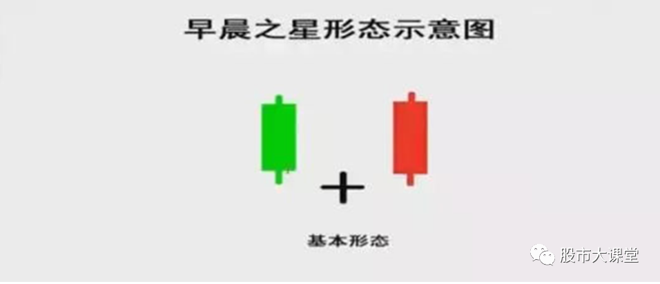 早晨之星战法K线图解：学会精华知识---“早晨之星”形态的实战用法