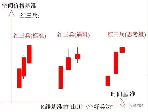 图解红三兵形态操作技巧，新手必会的知识点