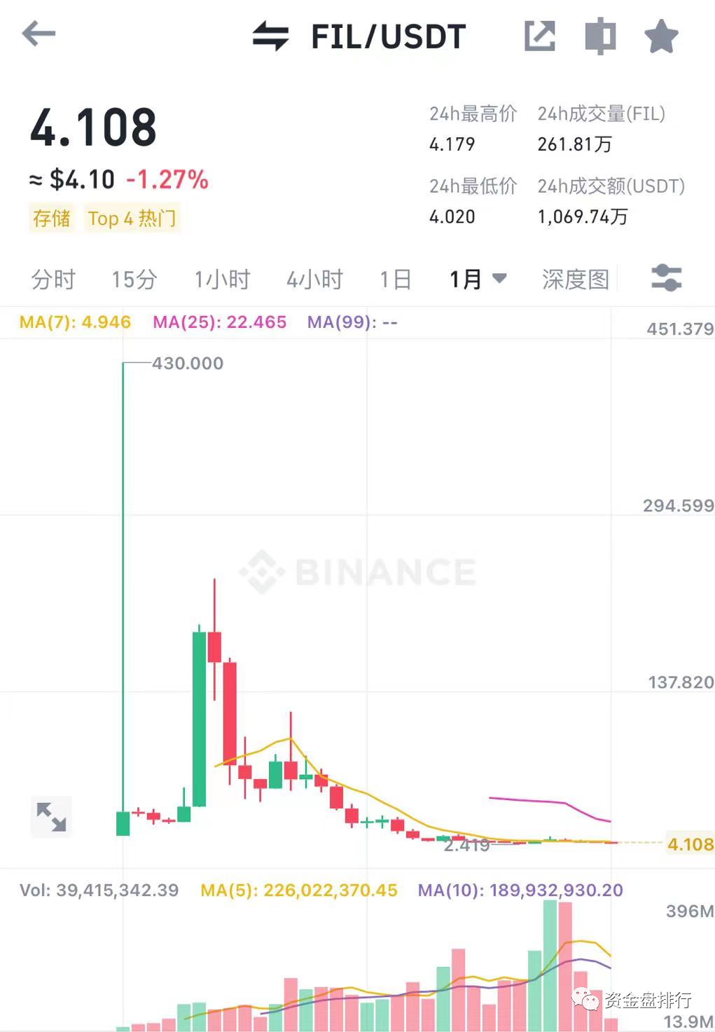 Fil币最新消息2023：FIL停止运营，这是要完犊子了！！！