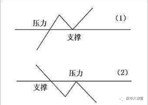 股票支撑位和压力位怎么看？股票支撑位和压力位的实用方法