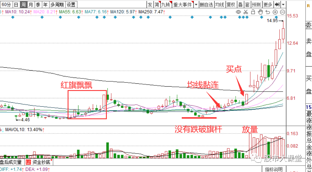 周k线的使用秘诀 周k线选股实用技巧